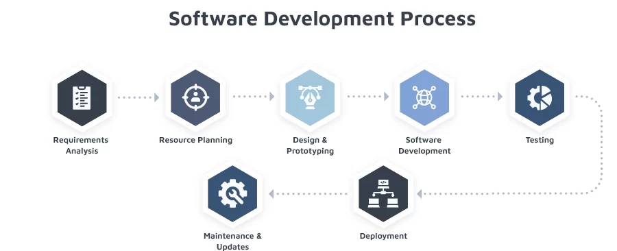 Softwaredevelopment Process1 E1659892534845 &Raquo; Codechoose